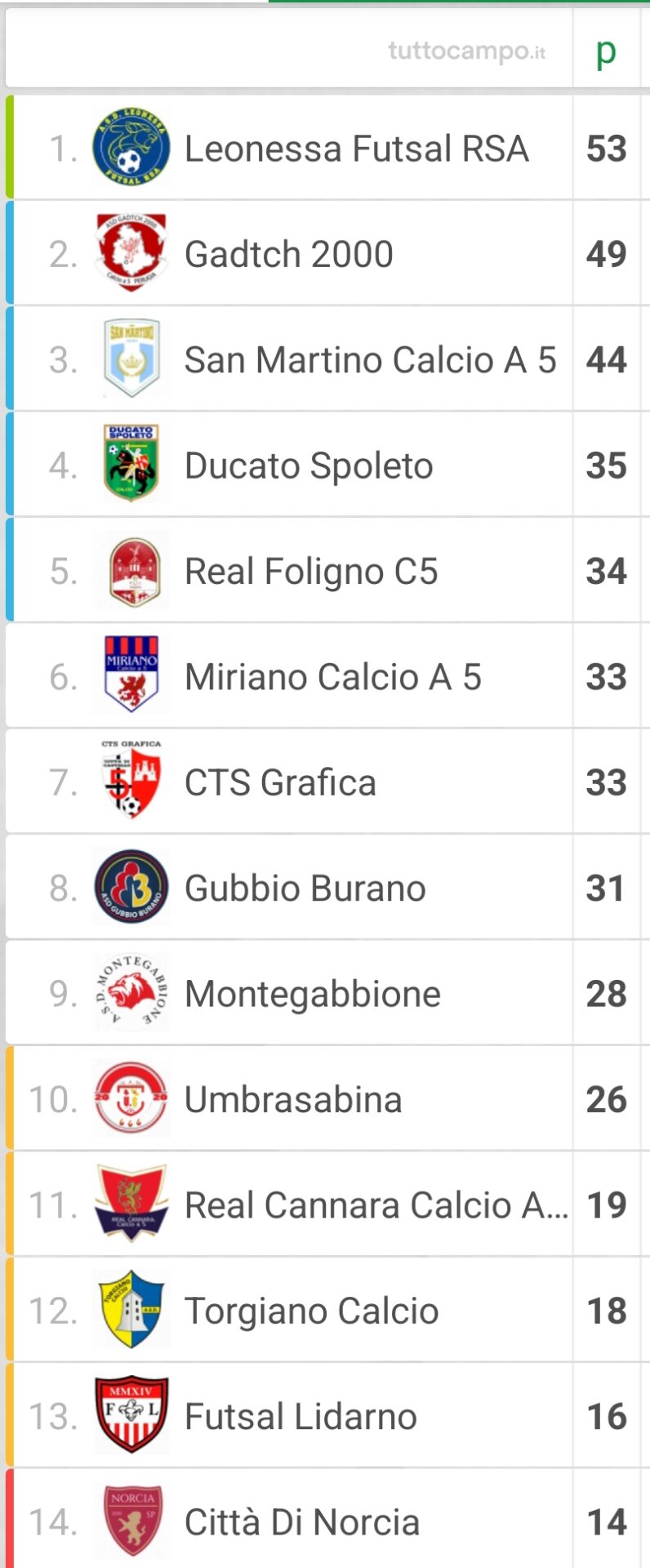 classifica futsal umbria c1